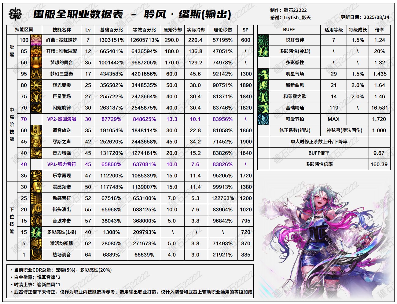 【数据：全职业技能】全职业国服08.07技能数据表(最新)(全职业已更新)73