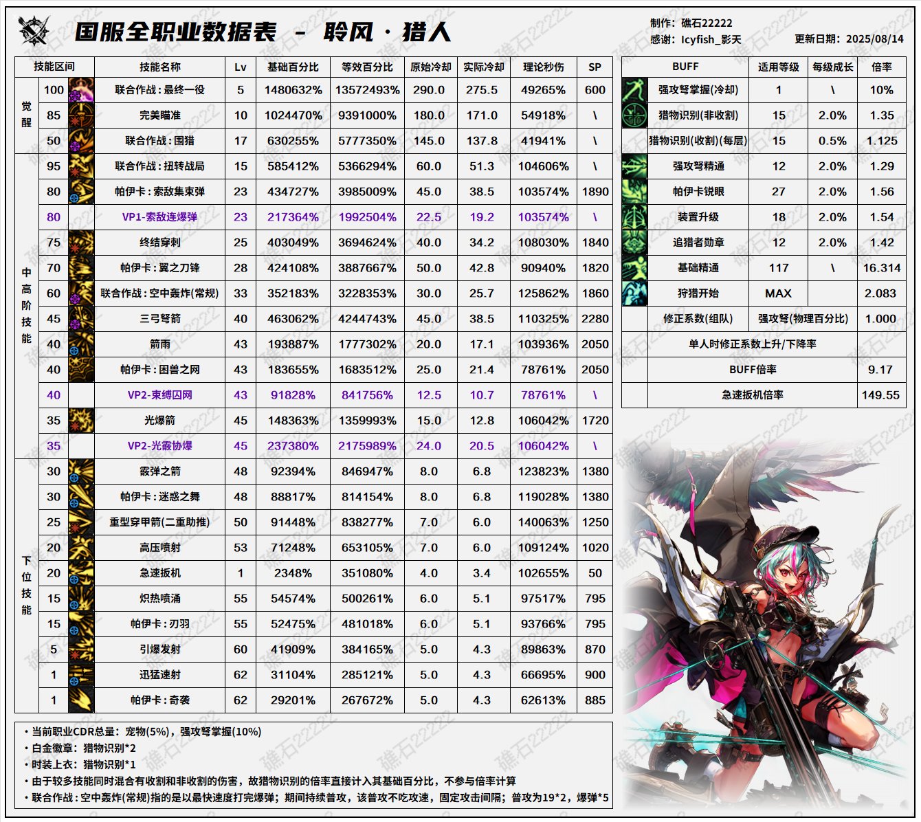 【数据：全职业技能】全职业国服08.07技能数据表(最新)(全职业已更新)75
