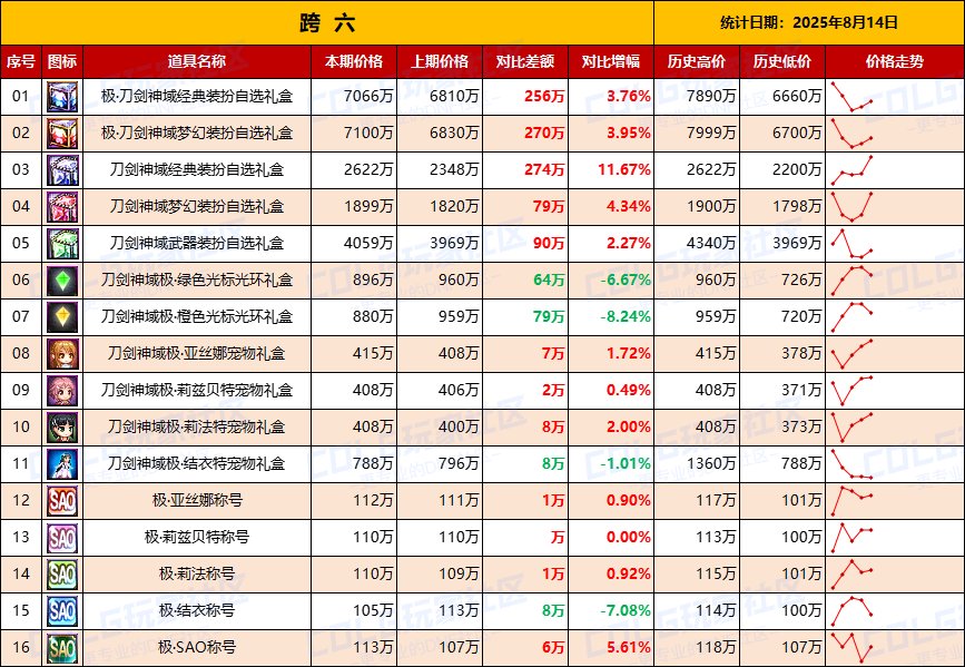 【统计：物价汇总】第5天价格略有回升，刀剑联动礼包全跨区物价统计一览（8月14日）8