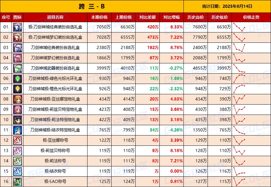 【统计：物价汇总】第5天价格略有回升，刀剑联动礼包全跨区物价统计一览（8月14日）5
