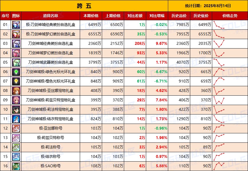 【统计：物价汇总】第5天价格略有回升，刀剑联动礼包全跨区物价统计一览（8月14日）7