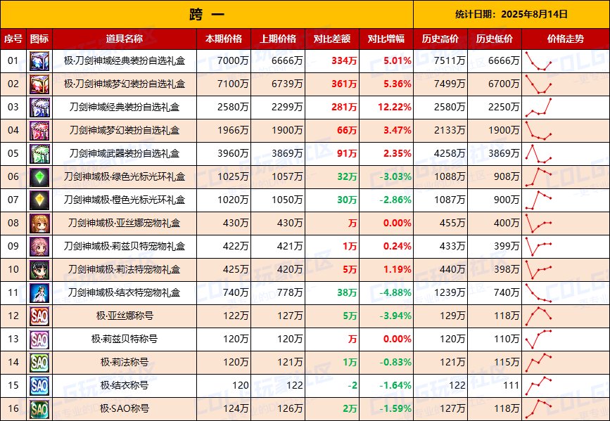 【统计：物价汇总】第5天价格略有回升，刀剑联动礼包全跨区物价统计一览（8月14日）2