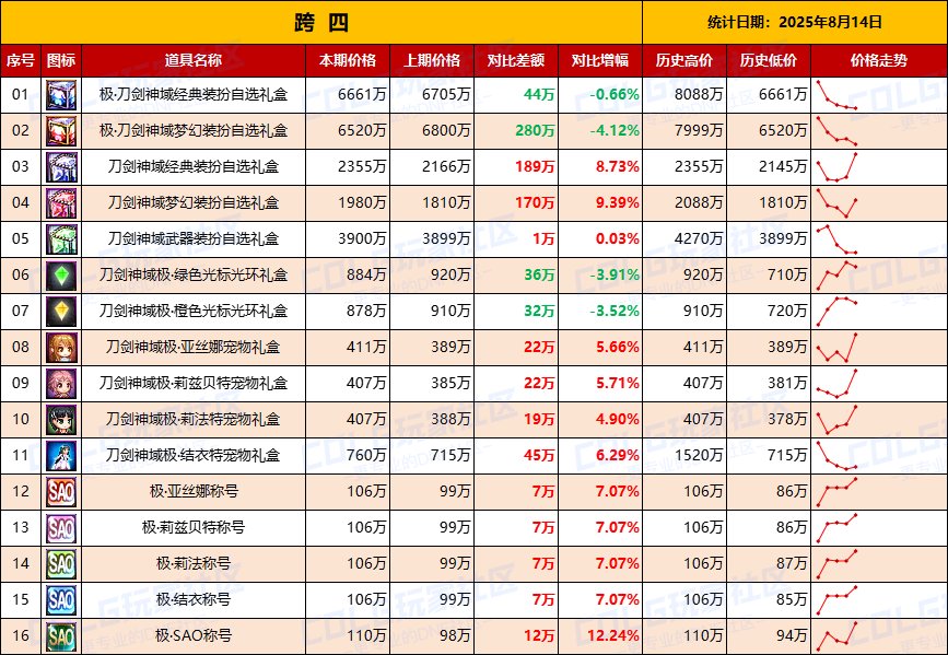 【统计：物价汇总】第5天价格略有回升，刀剑联动礼包全跨区物价统计一览（8月14日）6