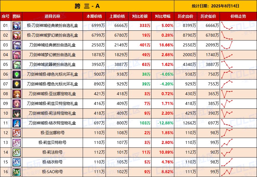 【统计：物价汇总】第5天价格略有回升，刀剑联动礼包全跨区物价统计一览（8月14日）4