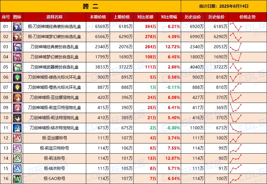【统计：物价汇总】第5天价格略有回升，刀剑联动礼包全跨区物价统计一览（8月14日）3