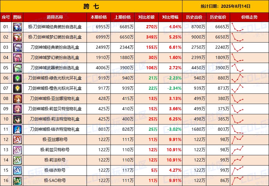 【统计：物价汇总】第5天价格略有回升，刀剑联动礼包全跨区物价统计一览（8月14日）9