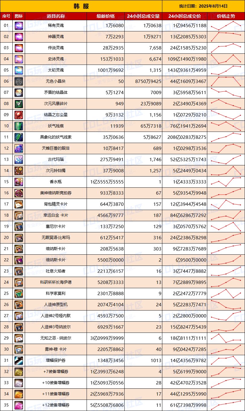 【韩服：实时物价】妖气具现208亿的成交量，附魔卡热度回升，增幅券需求上升2