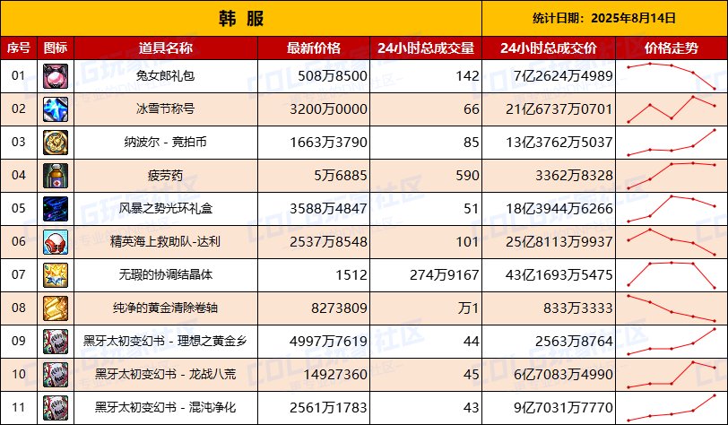 【韩服：实时物价】妖气具现208亿的成交量，附魔卡热度回升，增幅券需求上升3