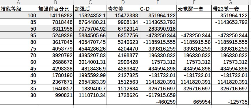加强后的男漫游数据跟奇拉美差不多了1