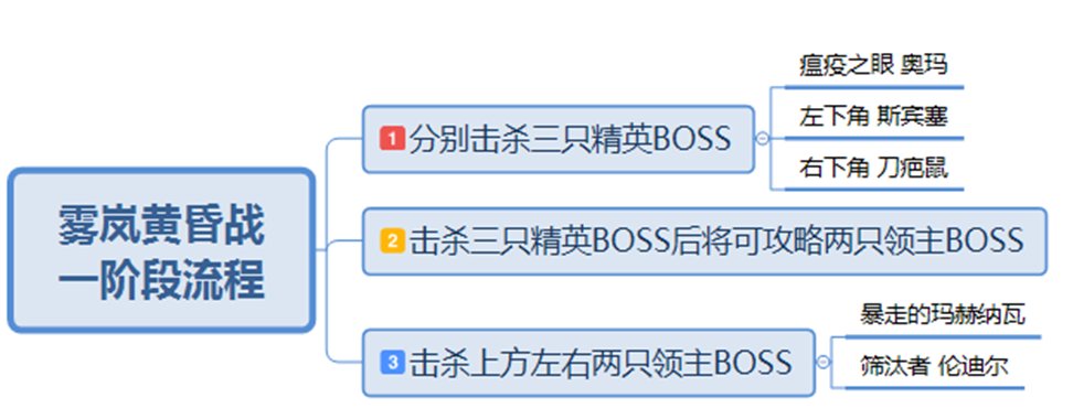 【前瞻：雾岚黄昏战】人人都能英雄登场！——体验服雾岚黄昏战信息情报前瞻18