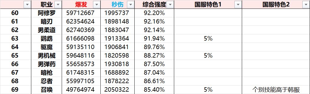 按纸面数据排序的国服特色总结2