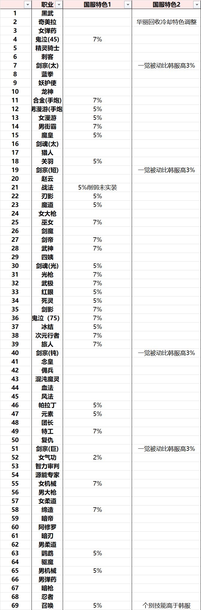 按纸面数据排序的国服特色总结1