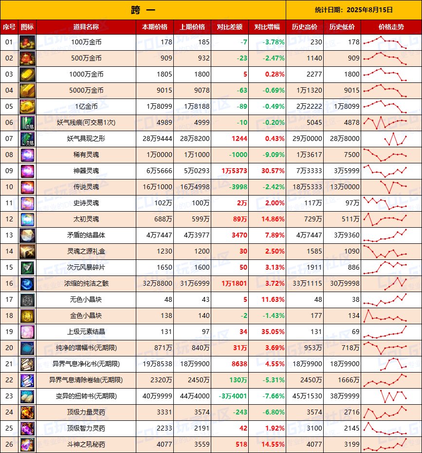 【夏日：物价统计】临期降价开工捡漏，金币波动-全跨区价格统计（8月15日第33期）3