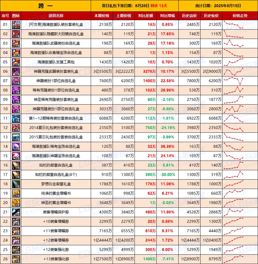 【夏日：物价统计】临期降价开工捡漏，金币波动-全跨区价格统计（8月15日第33期）2