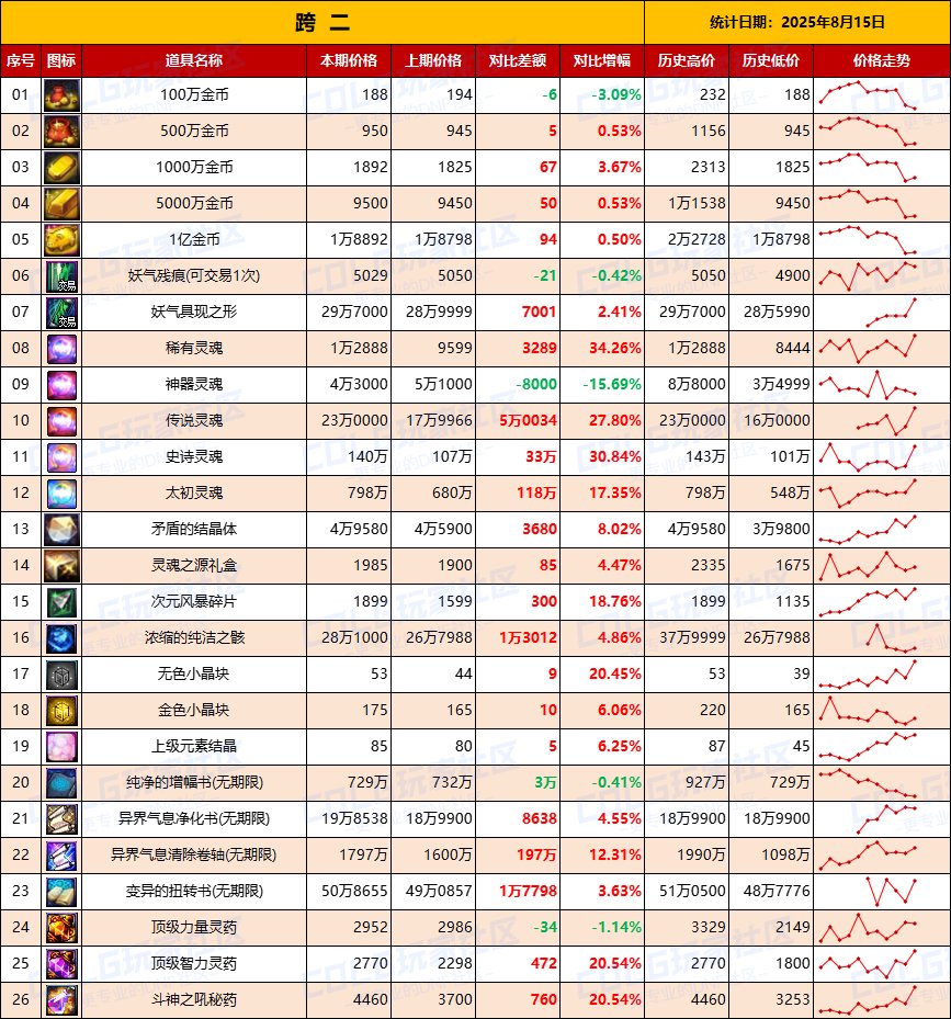 【夏日：物价统计】临期降价开工捡漏，金币波动-全跨区价格统计（8月15日第33期）5
