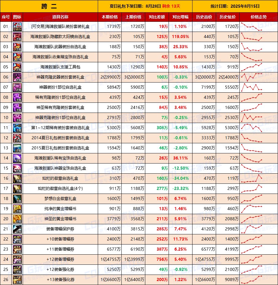 【夏日：物价统计】临期降价开工捡漏，金币波动-全跨区价格统计（8月15日第33期）4