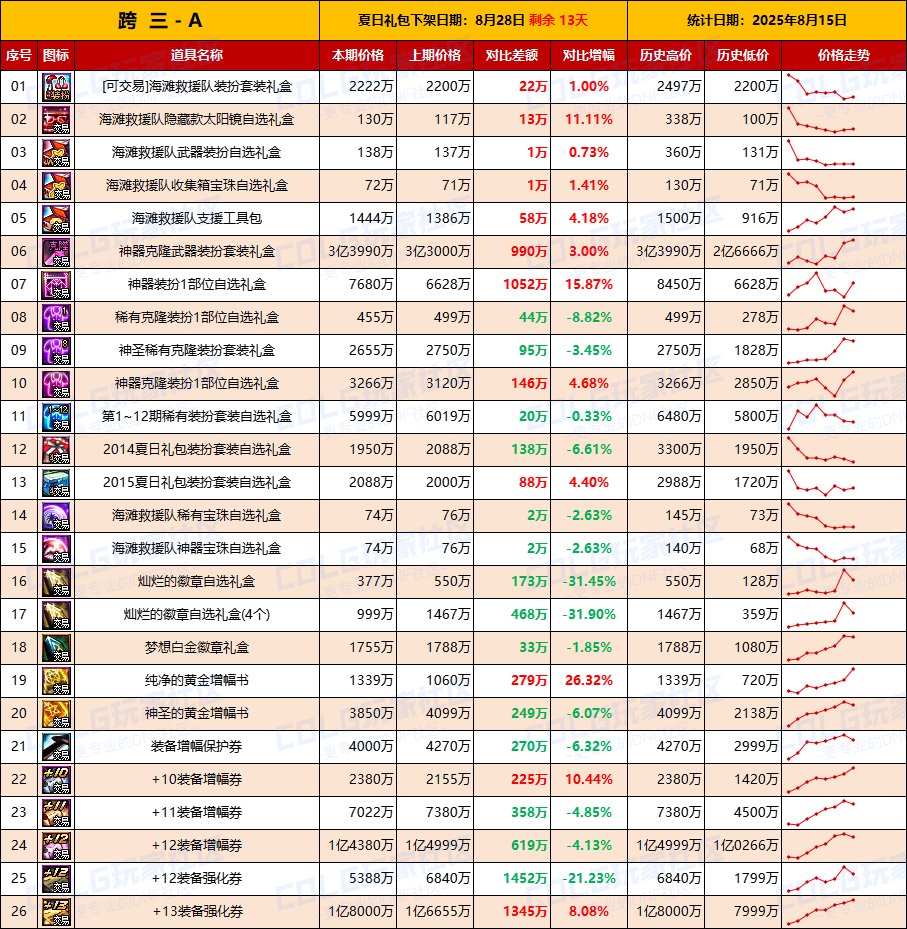 【夏日：物价统计】临期降价开工捡漏，金币波动-全跨区价格统计（8月15日第33期）6