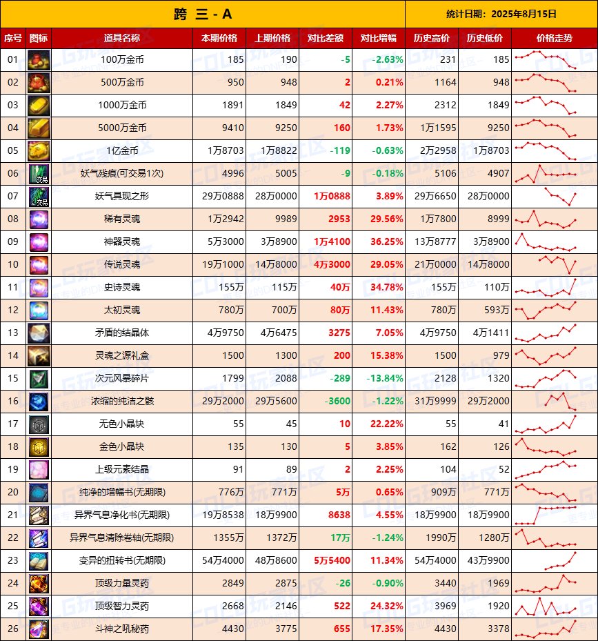 【夏日：物价统计】临期降价开工捡漏，金币波动-全跨区价格统计（8月15日第33期）7