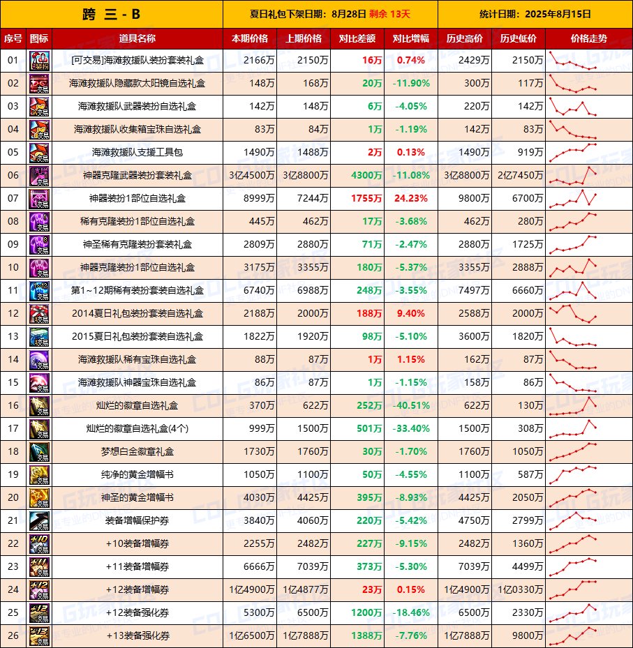【夏日：物价统计】临期降价开工捡漏，金币波动-全跨区价格统计（8月15日第33期）8