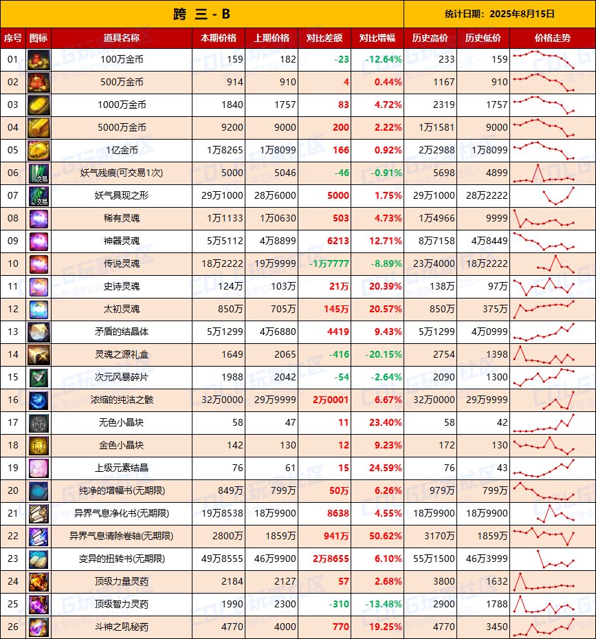 【夏日：物价统计】临期降价开工捡漏，金币波动-全跨区价格统计（8月15日第33期）9
