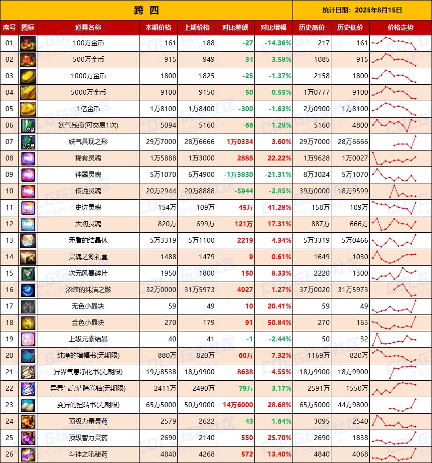 【夏日：物价统计】临期降价开工捡漏，金币波动-全跨区价格统计（8月15日第33期）11