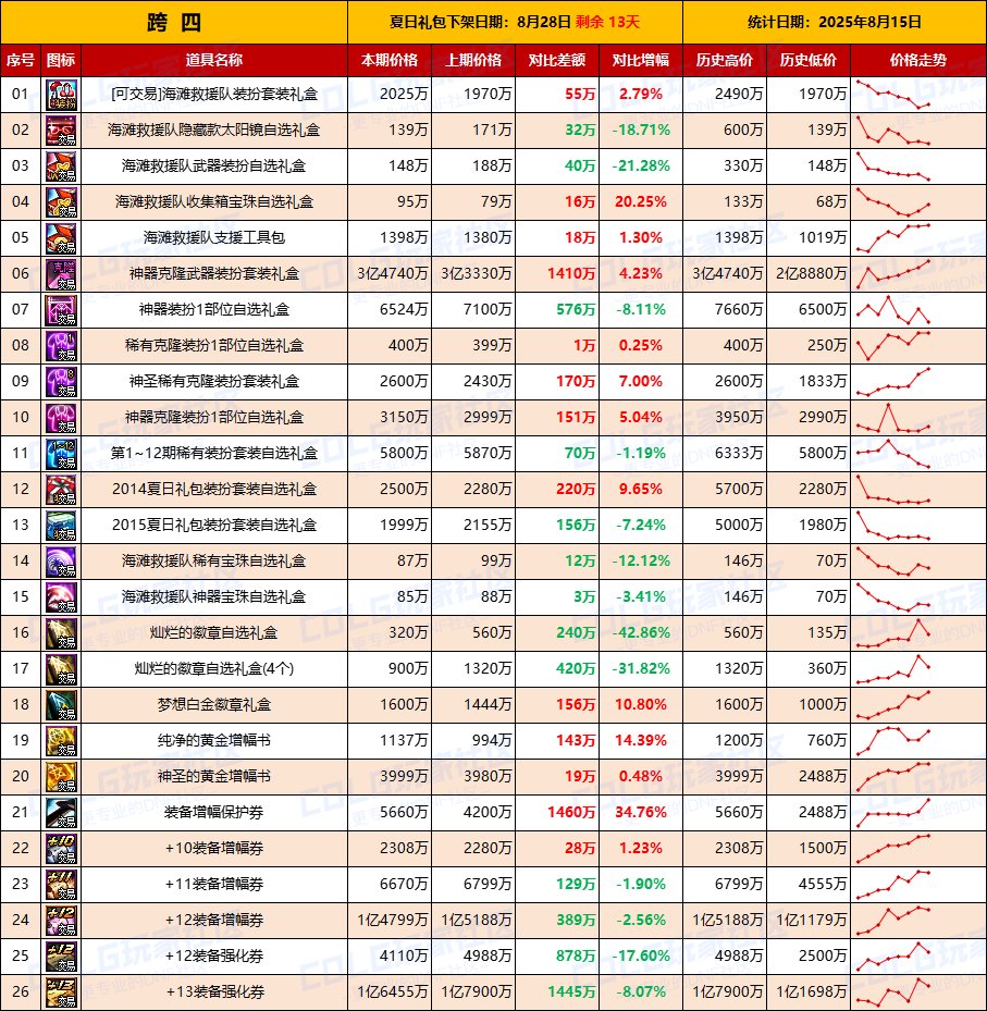 【夏日：物价统计】临期降价开工捡漏，金币波动-全跨区价格统计（8月15日第33期）10