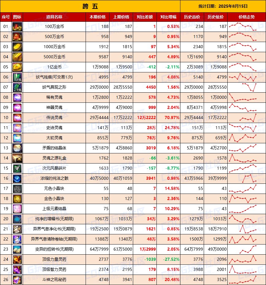 【夏日：物价统计】临期降价开工捡漏，金币波动-全跨区价格统计（8月15日第33期）13