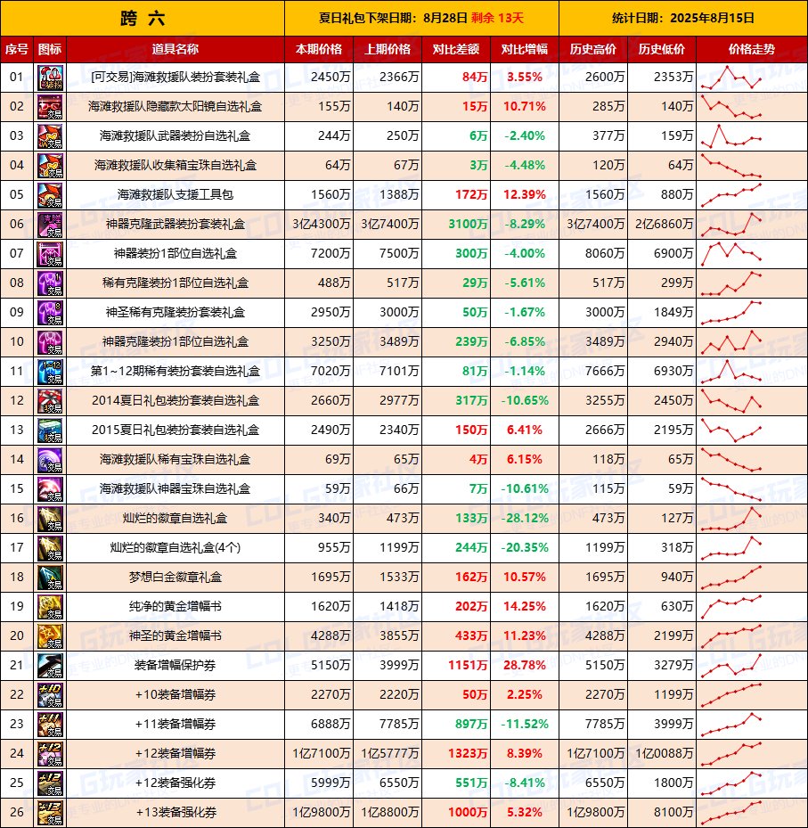【夏日：物价统计】临期降价开工捡漏，金币波动-全跨区价格统计（8月15日第33期）14
