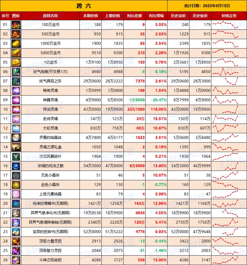 【夏日：物价统计】临期降价开工捡漏，金币波动-全跨区价格统计（8月15日第33期）15