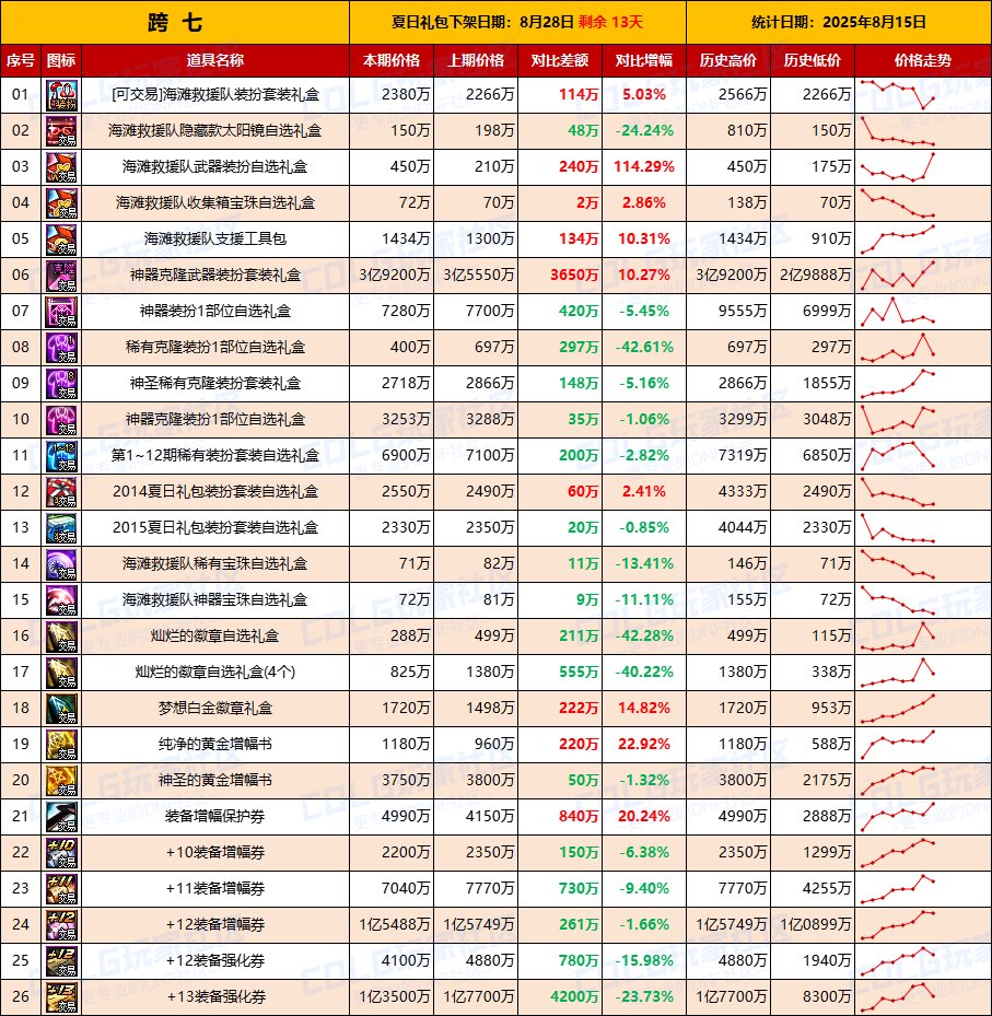 【夏日：物价统计】临期降价开工捡漏，金币波动-全跨区价格统计（8月15日第33期）16