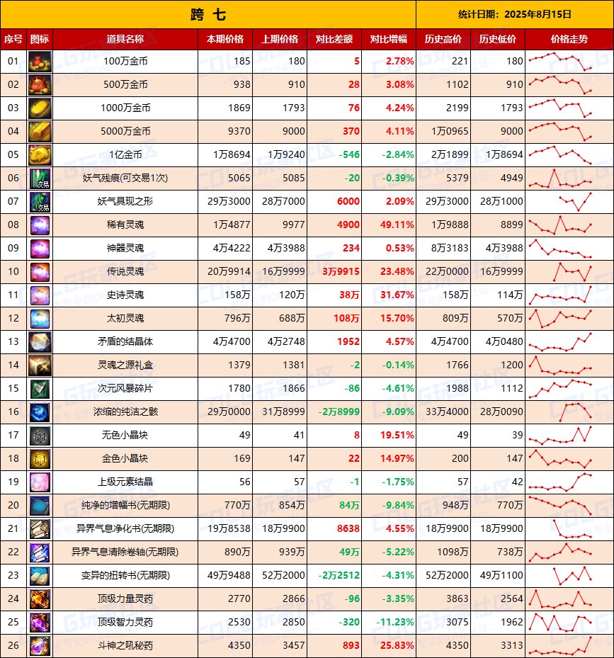 【夏日：物价统计】临期降价开工捡漏，金币波动-全跨区价格统计（8月15日第33期）17