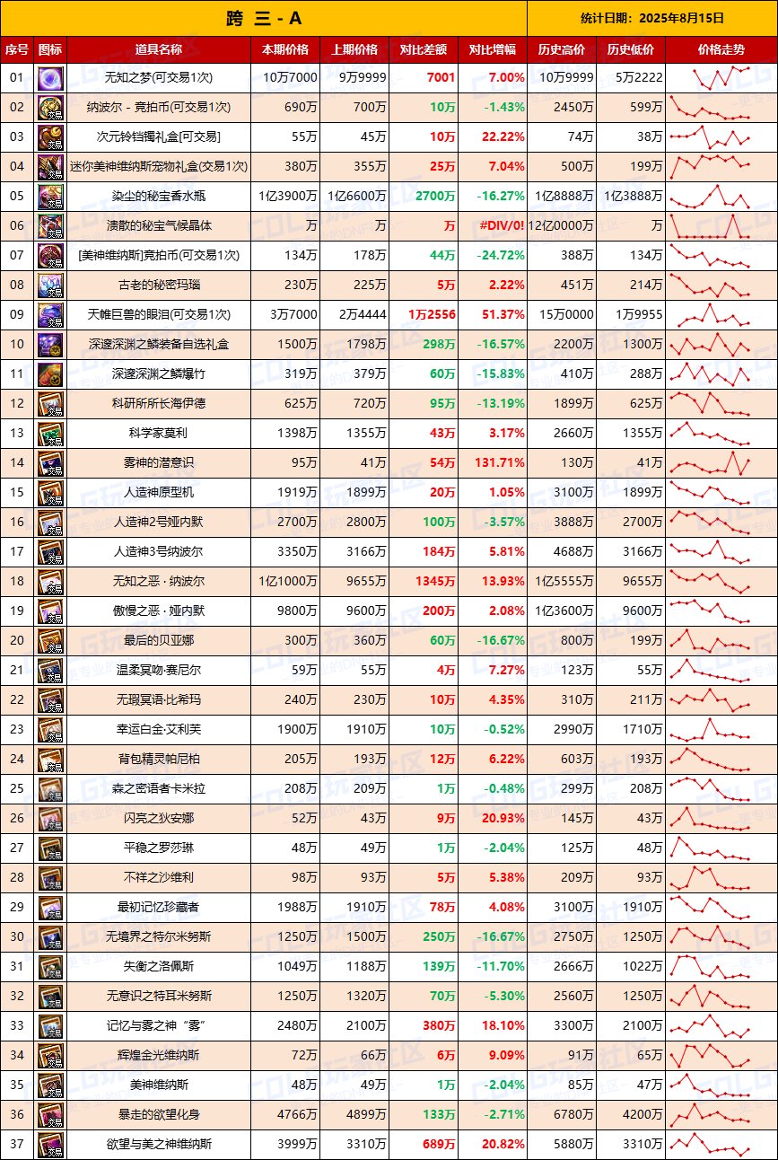 【团本物价】附魔降价，全区清仓开始-“军团/攻坚战”相关物价统计（8月15日第33期)4