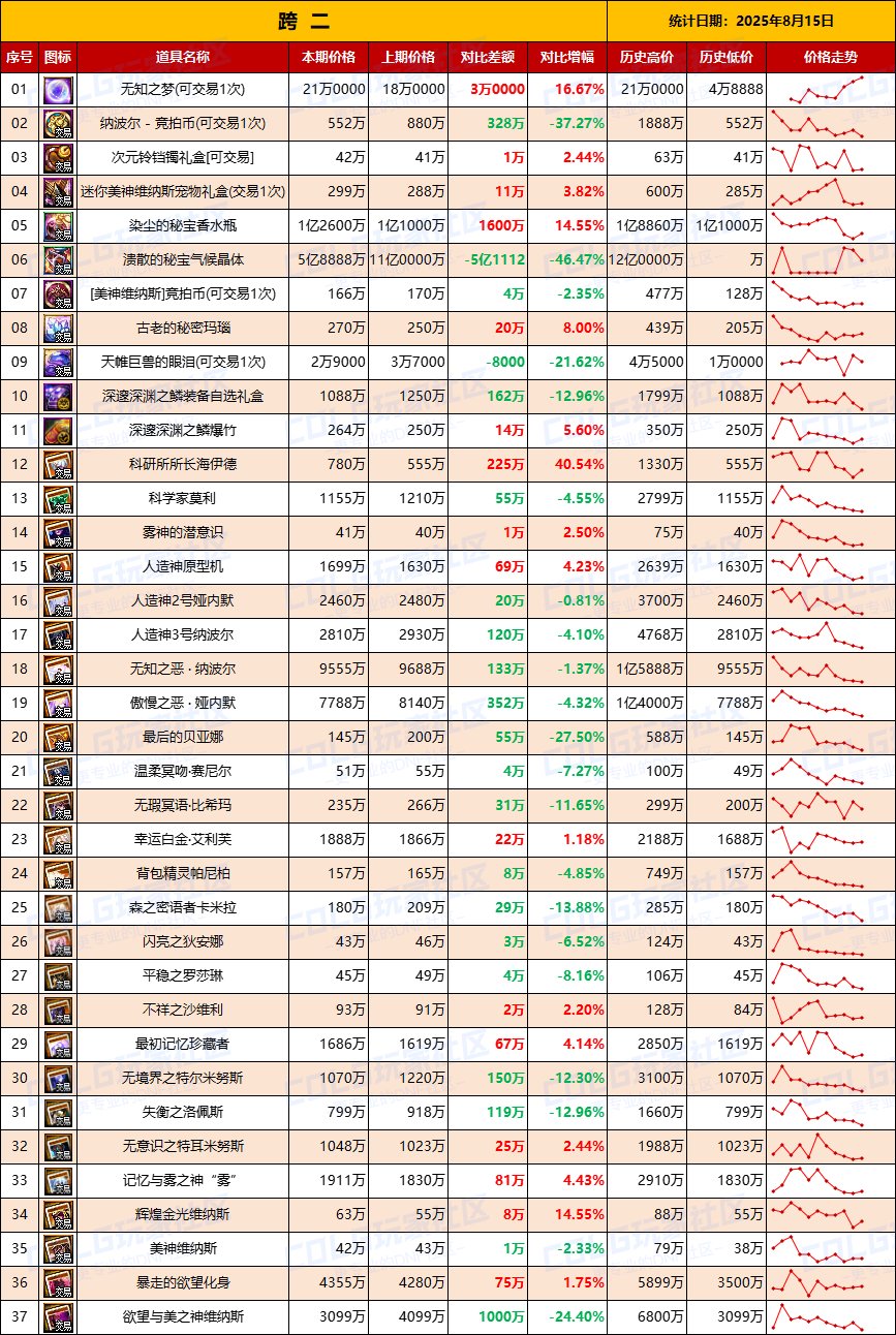 【团本物价】附魔降价，全区清仓开始-“军团/攻坚战”相关物价统计（8月15日第33期)3
