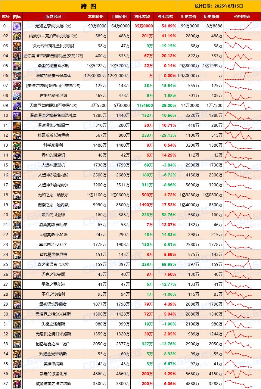 【团本物价】附魔降价，全区清仓开始-“军团/攻坚战”相关物价统计（8月15日第33期)6