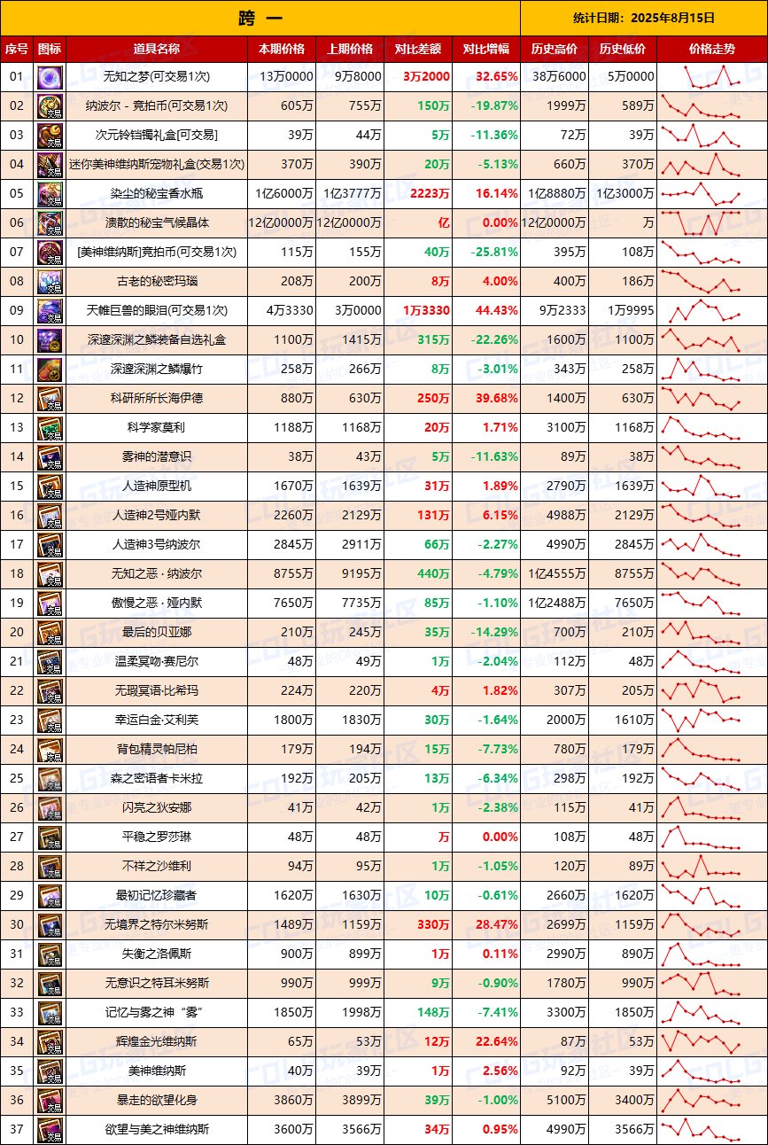 【团本物价】附魔降价，全区清仓开始-“军团/攻坚战”相关物价统计（8月15日第33期)2