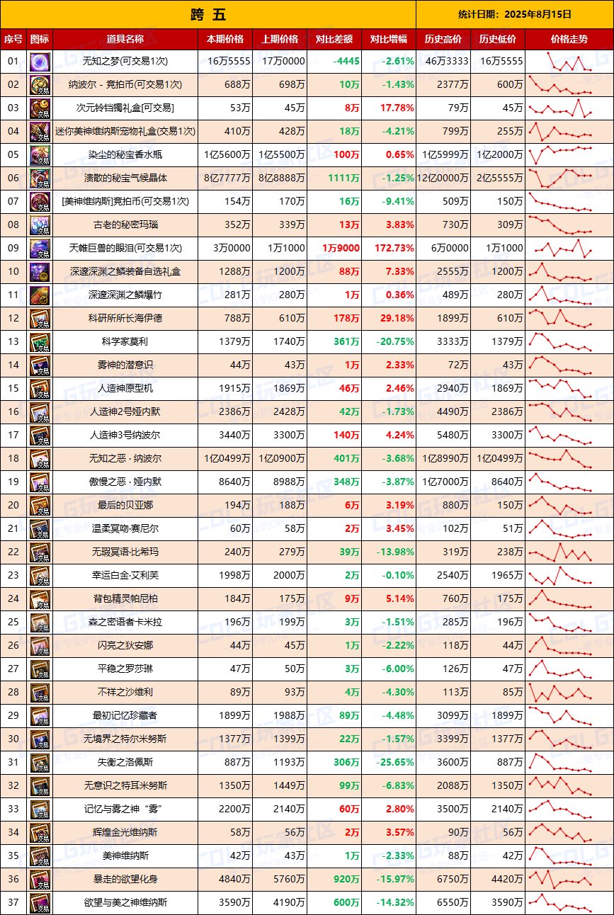 【团本物价】附魔降价，全区清仓开始-“军团/攻坚战”相关物价统计（8月15日第33期)7