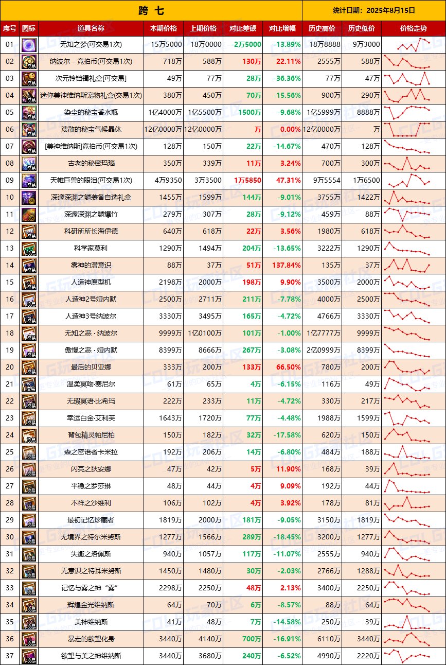 【团本物价】附魔降价，全区清仓开始-“军团/攻坚战”相关物价统计（8月15日第33期)9