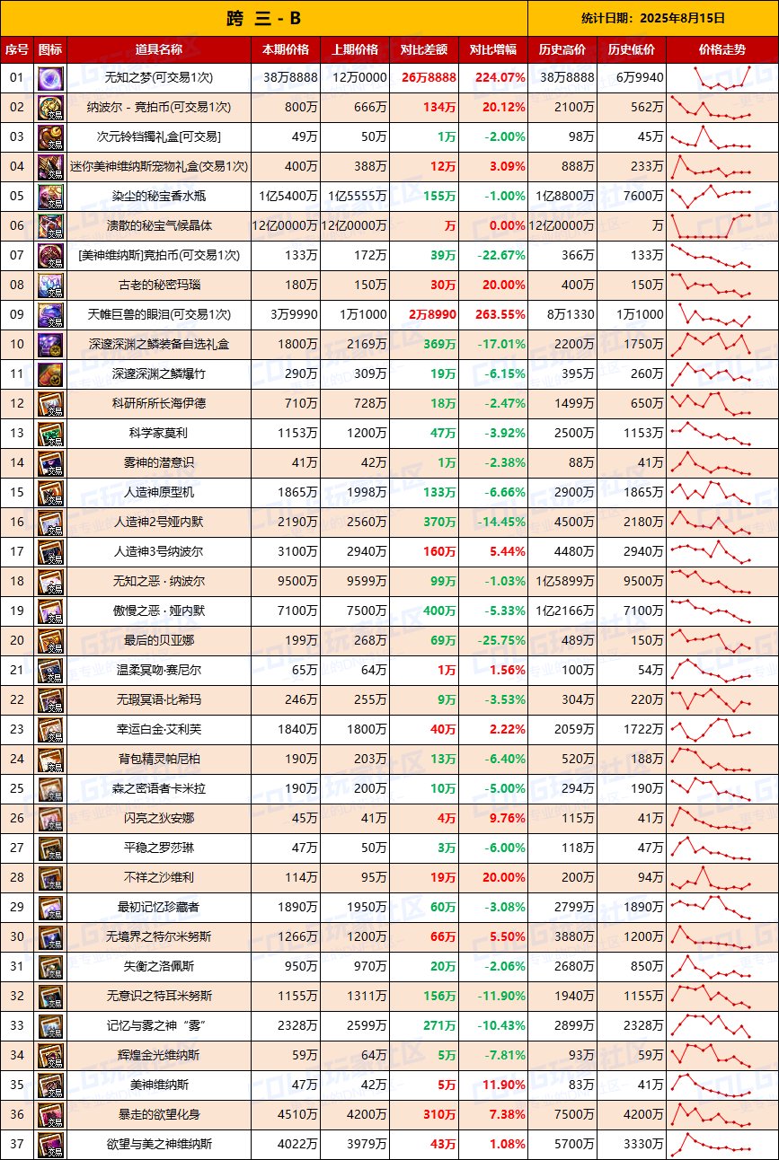 【团本物价】附魔降价，全区清仓开始-“军团/攻坚战”相关物价统计（8月15日第33期)5