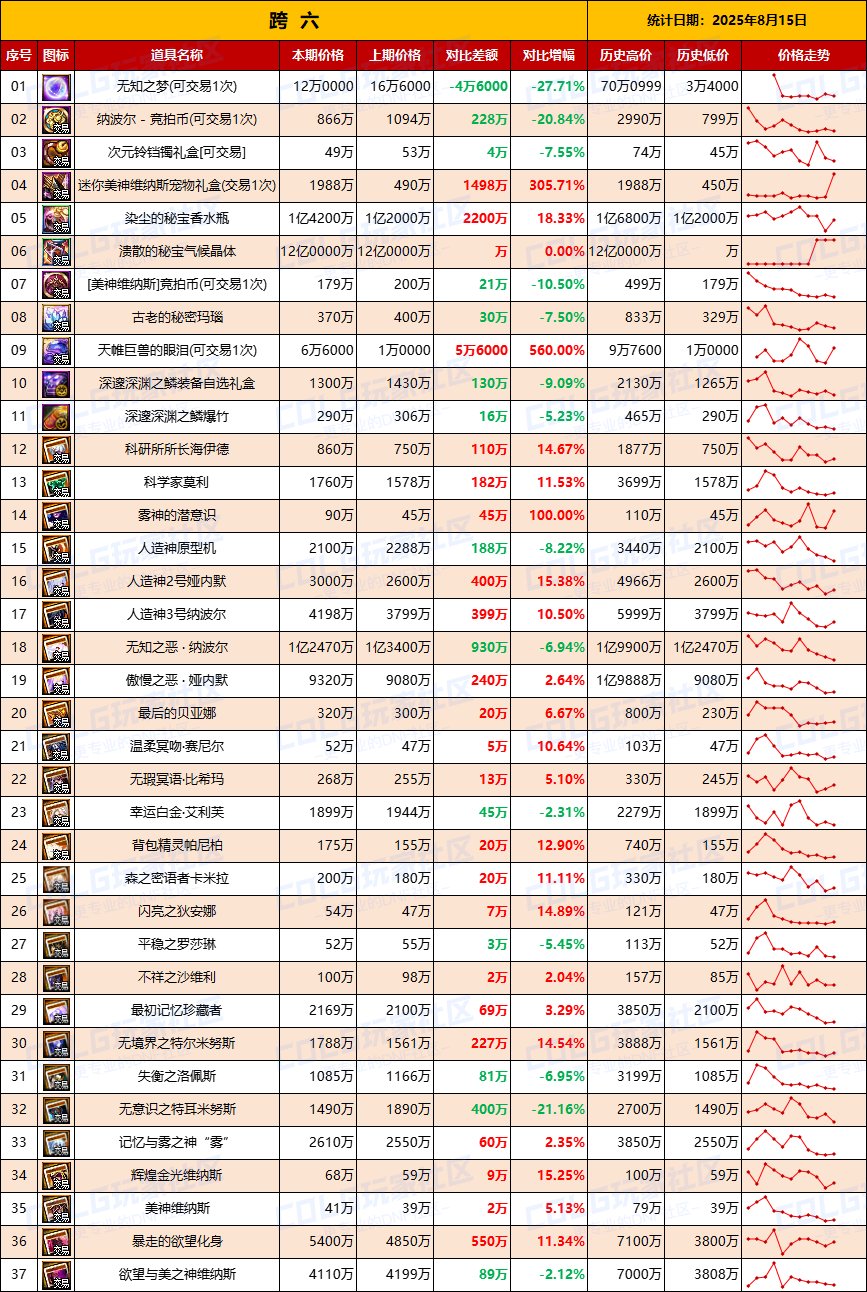 【团本物价】附魔降价，全区清仓开始-“军团/攻坚战”相关物价统计（8月15日第33期)8