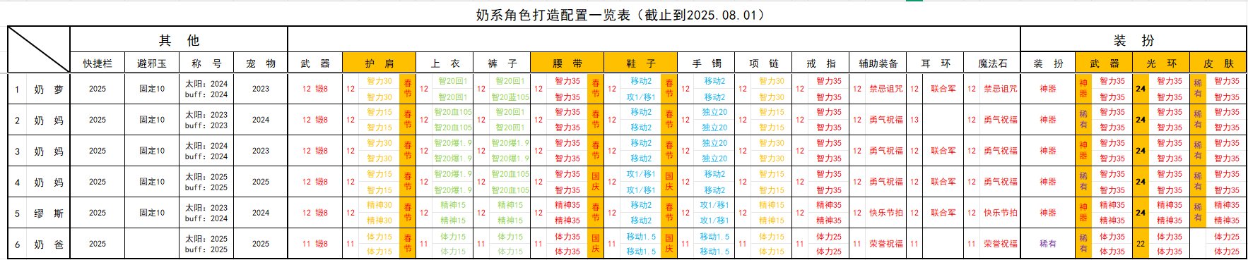 坚持均衡发展不动摇！争取下个月初之前把名望拉平3
