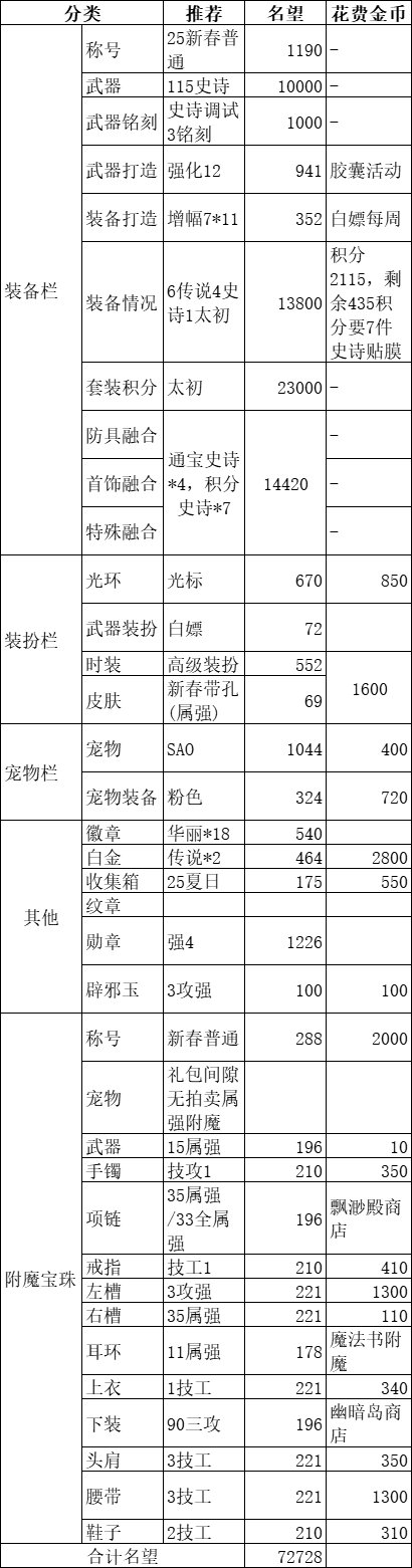 标题就叫：不买礼包，200余元打造一个雾岚合格门槛C！1