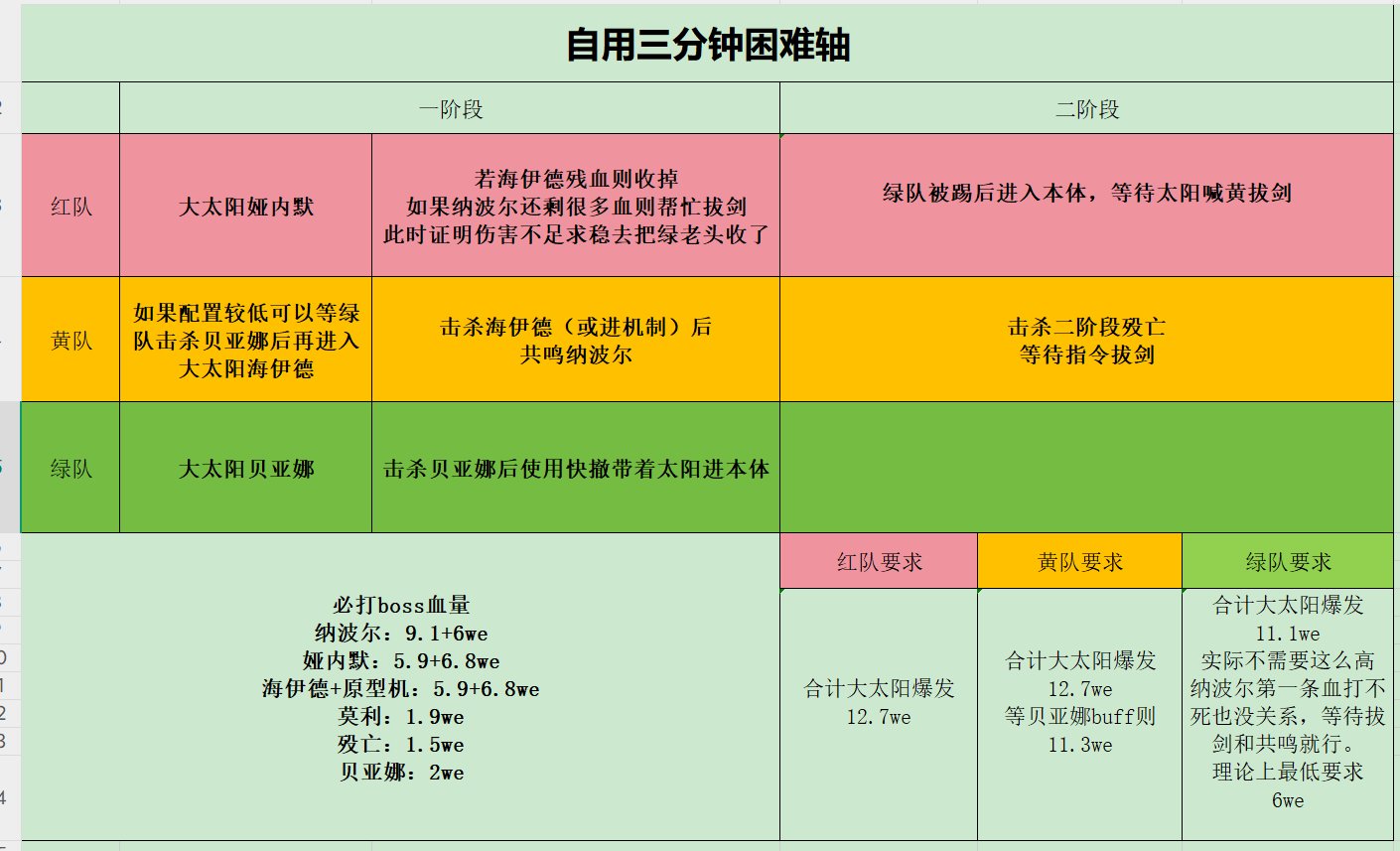 困难3分钟流程及伤害要求分享2