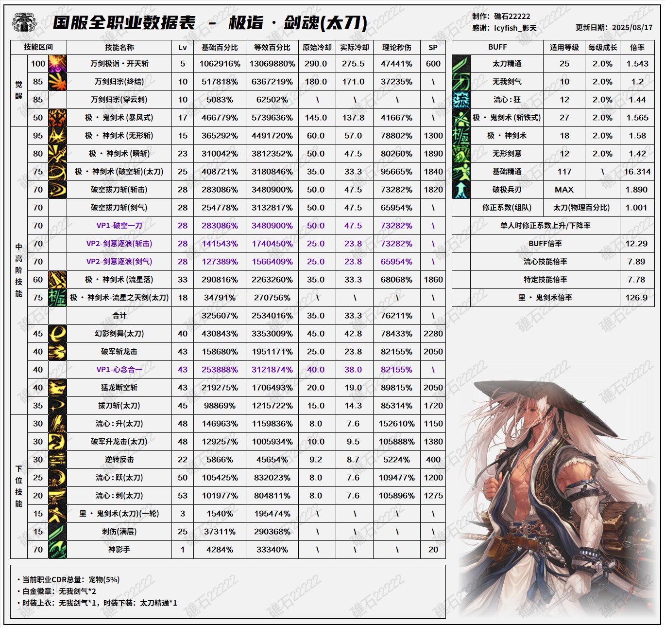 【数据：全职业技能】全职业国服08.07技能数据表(最新)(全职业已更新)4