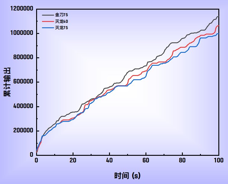 剑魂使用灭龙剑和金刀的输出数据曲线分析3
