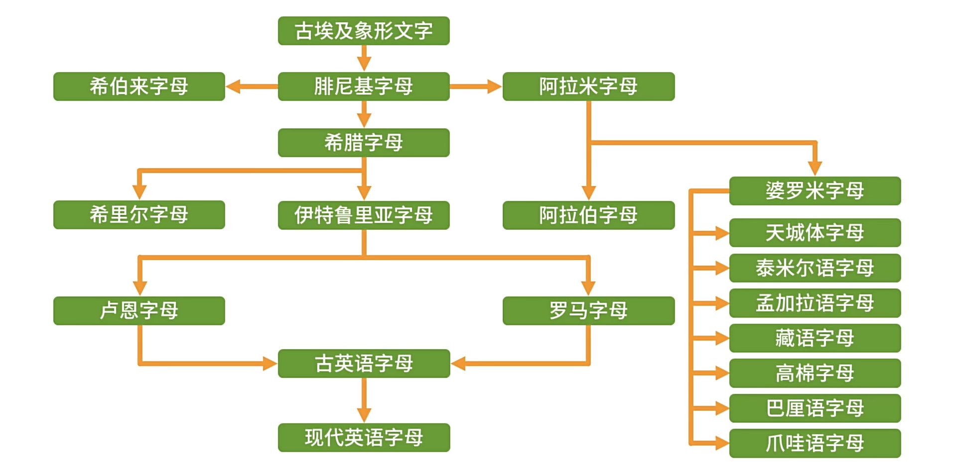 字母表演化关系1