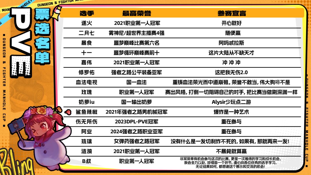 【PVE嘉宾投票】DNF首届井盖杯炸裂来袭！你的一票，决定冠军归属！3