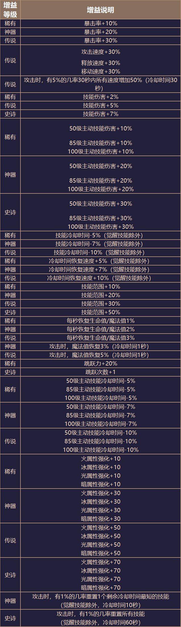 怪才邦尼霍恩的支援的buff选择1