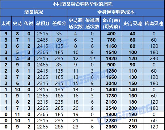 【攻略：积分提升】还在买史诗盒子吗？基于版本进度的积分提升建议5