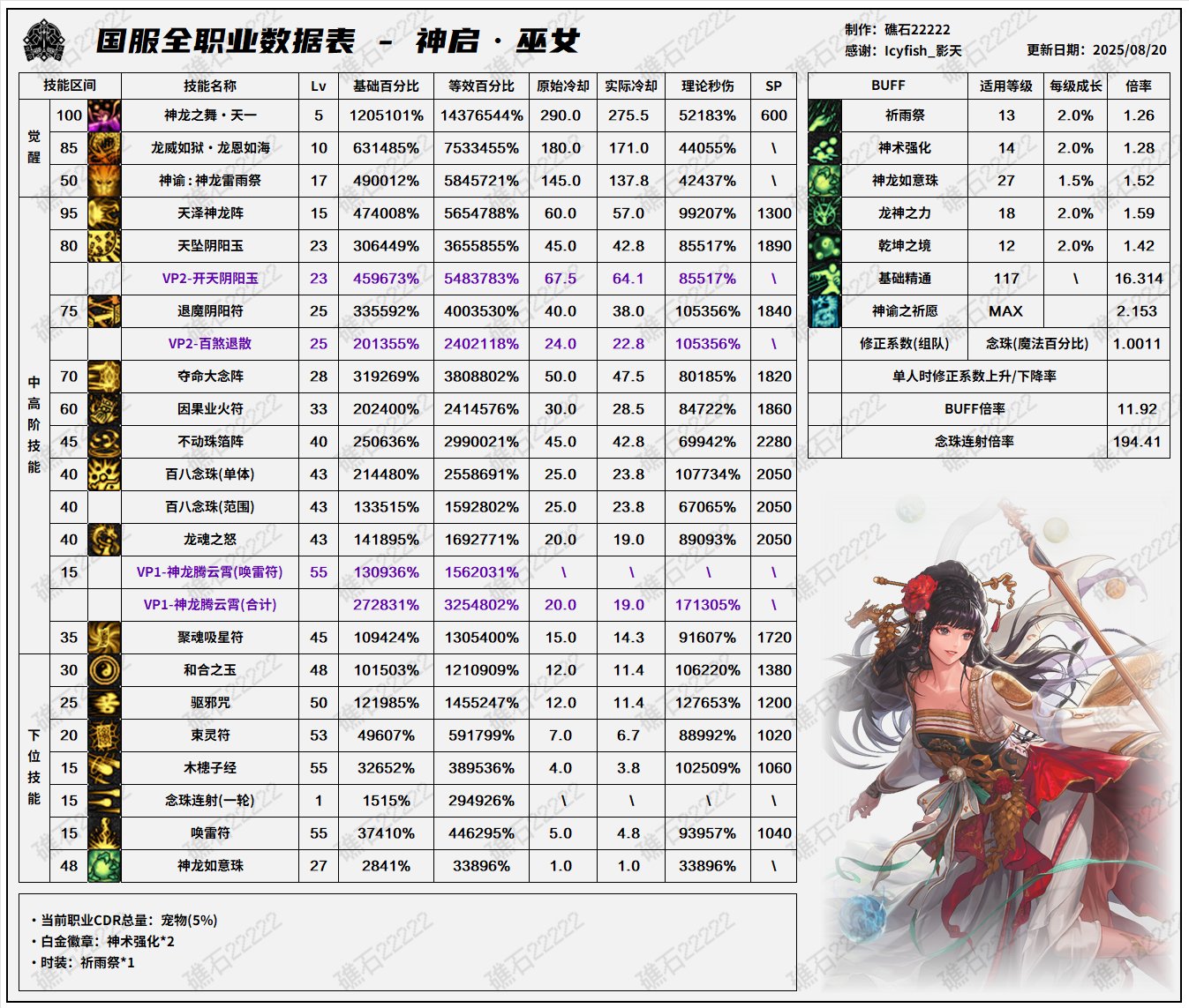 【数据：全职业技能】全职业国服08.07技能数据表(最新)(全职业已更新)55