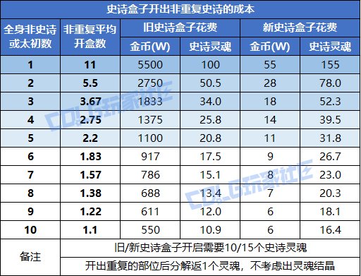 【攻略：积分提升】还在买史诗盒子吗？基于版本进度的积分提升建议8
